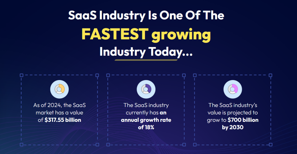 A picture showing the growing opportunities in SaaS with DFY Software Empire as the key tool