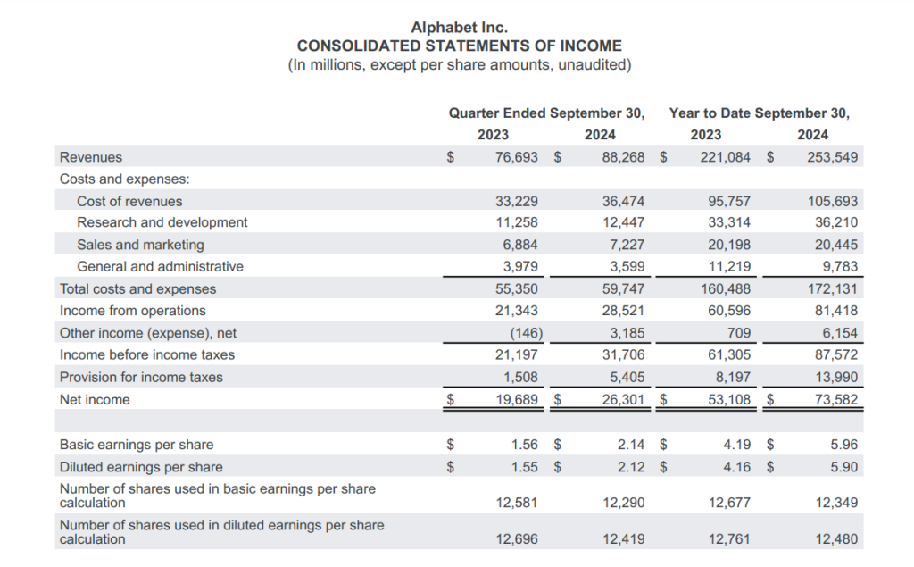 Consolidated income statement